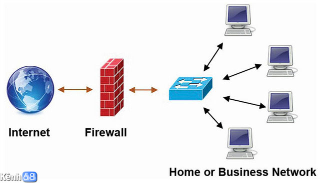tường lửa (firewall) là gì